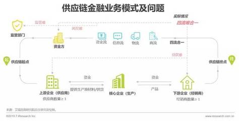 2019中國區塊鏈與供應鏈金融研究報告 商務信息咨詢視角